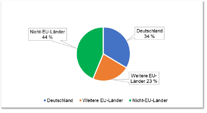 Figure 4. Overview of the countries of origin of the filtered wine lots in field test 2.