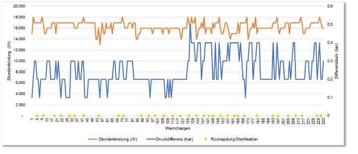 Figure 5. Recording of the differential pressure and hourly output as well as the backflushes and sterilization processes for the pre-filtration and microbial removal filtration of different wine lots with BECODISC R+ types B586 and B176 in field test 2.