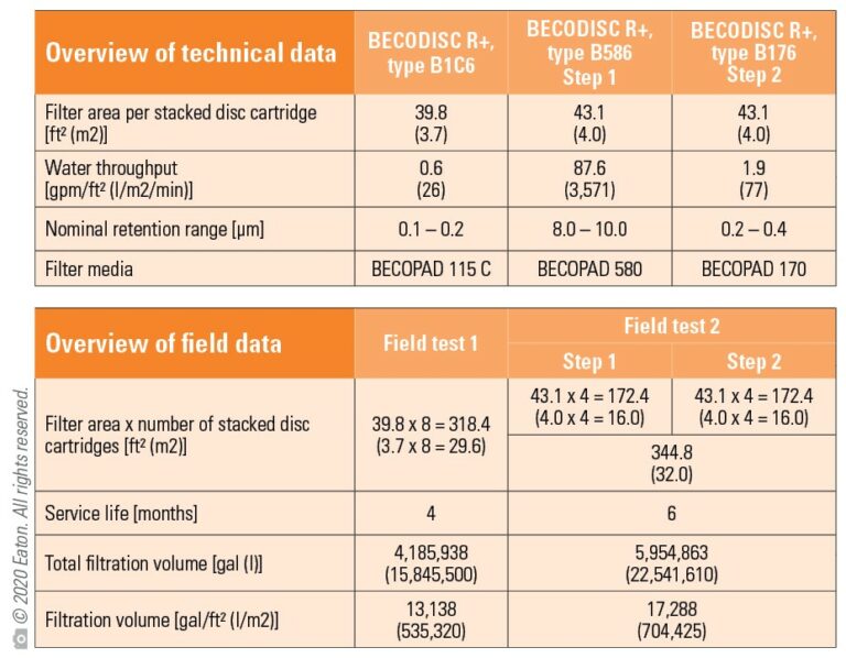 Backflushable Stacked Disc Cartridges: Results From Wine Filtration ...
