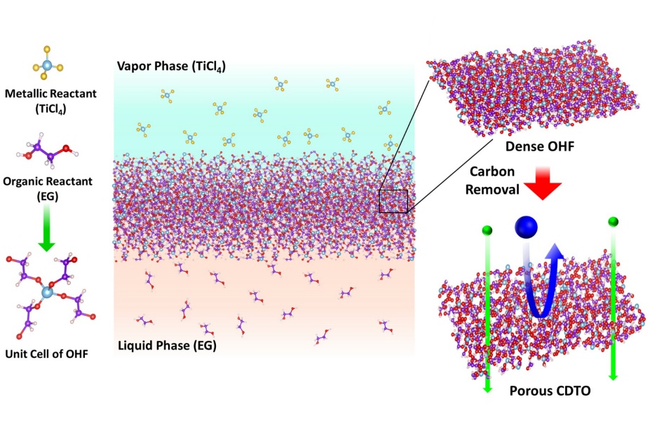 The images above detail how the membrane forms. The three vertical images on the left show the bonds between titanium tetrachloride (metallic reactant) and ethylene glycol (organic reactant). The center image shows how the two materials combine. The images of the right side show the membrane without pores (dense OHF) and the memrane after carbon has been removed to create pores (porous CDTO). Illustration courtesy of UB