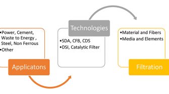 Proper dry scrubbing technology selection requires a detailed understanding of the application and related technologies.