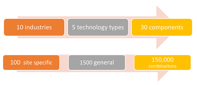 There could be as many as 150,000 factors to consider when specifying dry scrubbing technology.