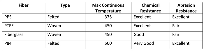 Filter media material and construction will have a significant impact on performance.