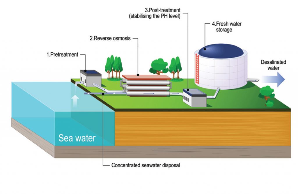 Process Flow Diagram Of Reverse Osmosis Desalination vrogue.co