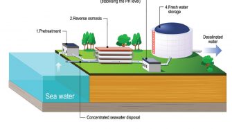 Reverse osmosis process