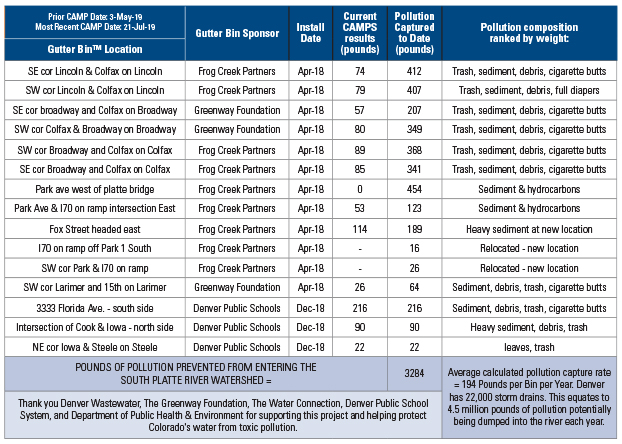 Table showing Denver, Colorado preventing 3,200 pounds of pollution from entering river