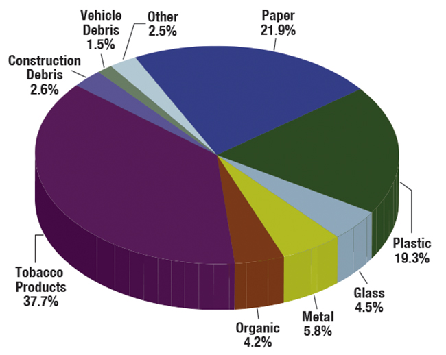 Chart showing aggregate composition of litter, all U.S. roadways. 