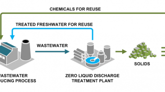 Zero liquid discharge diagram. Photo: Saltworks Technologies