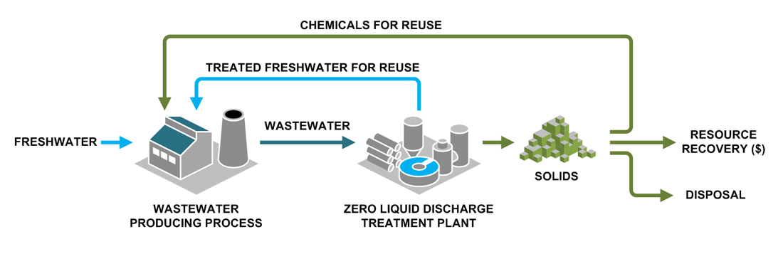 Zero liquid discharge diagram. Photo: Saltworks Technologies