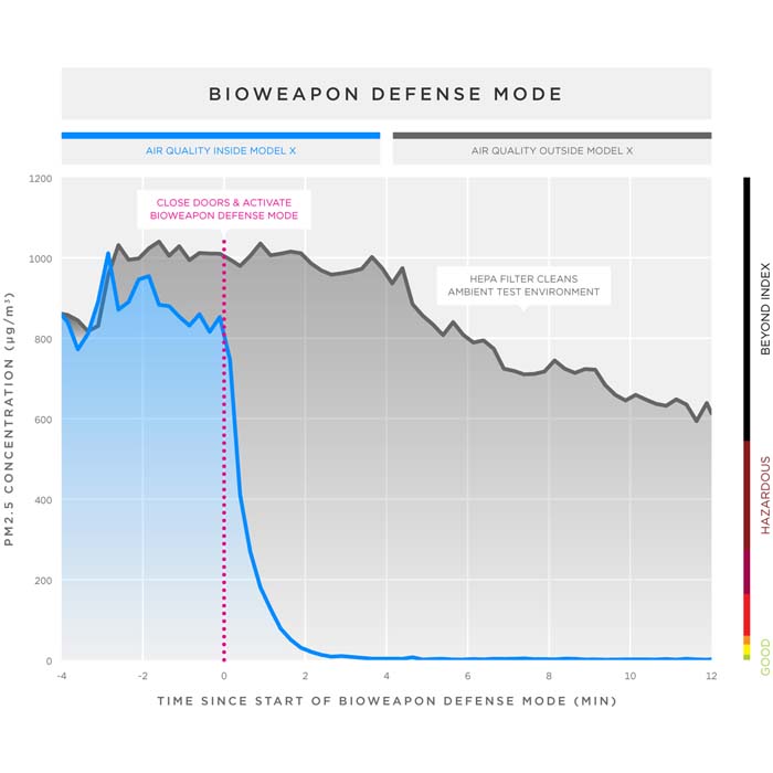 Tesla Biohazard Defense Mode